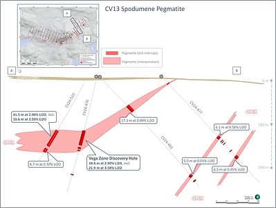 Figure 4: Preliminary cross-section interpretation of the CV13 geological model at the Vega Zone. Results reported in this announcement for drill hole CV24-510. (CNW Group/Patriot Battery Metals Inc.)