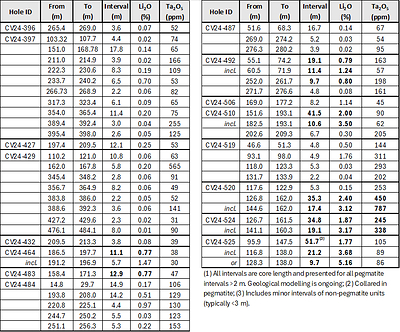 Table 1: Core assay summary for drill holes reported herein at the CV13 Spodumene Pegmatite. (CNW Group/Patriot Battery Metals Inc.)