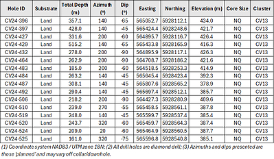 Table 2: Attributes for drill holes reported herein at the CV13 Spodumene Pegmatite. (CNW Group/Patriot Battery Metals Inc.)