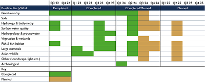Figure 2: Gantt chart of Environmental baseline work completed to date and planned to support the submission of the ESIA. (CNW Group/Patriot Battery Metals Inc.)