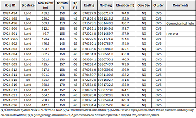 Table 2: Attributes for drill holes reported herein at the CV5 Spodumene Pegmatite. (CNW Group/Patriot Battery Metals Inc.)