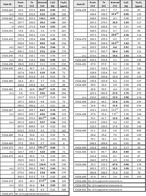 Table 1: Core assay summary for drill holes reported herein at the CV5 Spodumene Pegmatite. (CNW Group/Patriot Battery Metals Inc.)