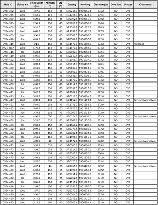 Table 2: Attributes for drill holes reported herein at the CV5 Spodumene Pegmatite. (CNW Group/Patriot Battery Metals Inc.)