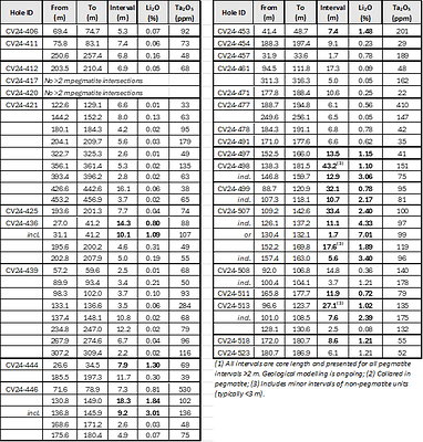 Table 1: Core assay summary for drill holes reported herein at the CV13 Spodumene Pegmatite. (CNW Group/Patriot Battery Metals Inc.)