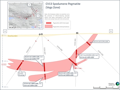Figure 2: Preliminary cross-section interpretation of the CV13 geological model at the Vega Zone. Results announced herein for drill holes CV24-498 and 507. (CNW Group/Patriot Battery Metals Inc.)