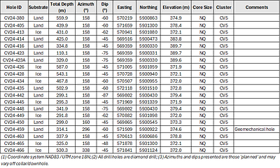 Table 2: Attributes for drill holes reported herein at the CV5 Spodumene Pegmatite. (CNW Group/Patriot Battery Metals Inc.)