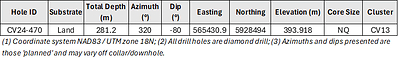 Table 2: Attributes for drill holes reported herein at the CV13 Spodumene Pegmatite. (CNW Group/Patriot Battery Metals Inc)
