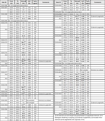 Table 1: Core assay summary for drill holes reported herein at the CV5 Spodumene Pegmatite. (CNW Group/Patriot Battery Metals Inc)