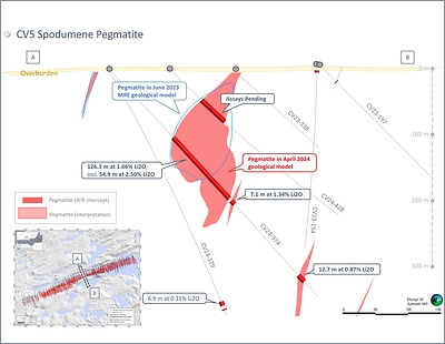 Figure 2: Geological cross-section of CV5 geological model presenting April 2024 pegmatite interpretation compared to the June 2023 pegmatite interpretation. (CNW Group/Patriot Battery Metals Inc)