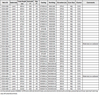 Table 2: Attributes for drill holes reported herein at the CV5 spodumene pegmatite. (CNW Group/Patriot Battery Metals Inc)
