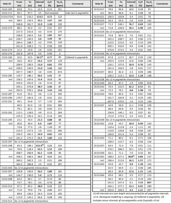 Table 1: Core assay summary for drill holes reported herein at the CV5 Spodumene Pegmatite. (CNW Group/Patriot Battery Metals Inc)