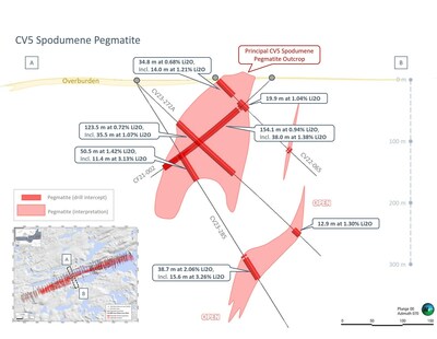 Figure 5: Simplified geological cross-section over the central area of CV5. Core assay results announced herein for CV23-272A and 285. (CNW Group/Patriot Battery Metals Inc)