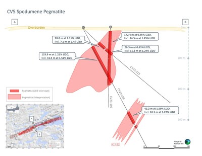 Figure 2: Simplified geological cross-section over the central area of CV5. Core assay results announced herein for CV23-298 and 313. (CNW Group/Patriot Battery Metals Inc)