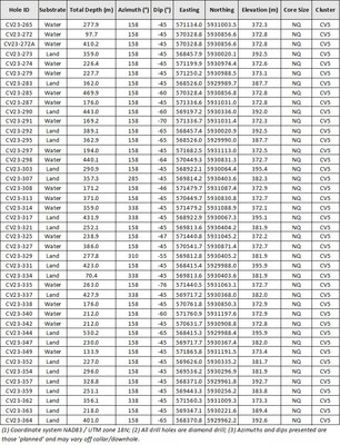 Table 2: Attributes for drill holes reported herein at the CV5 spodumene pegmatite. (CNW Group/Patriot Battery Metals Inc)