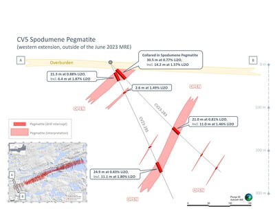 Figure 7: Simplified geological cross-section over western extension at CV5, discovery post the June 2023 MRE. Core assay results announced herein for CV23-283 and 295. (CNW Group/Patriot Battery Metals Inc)