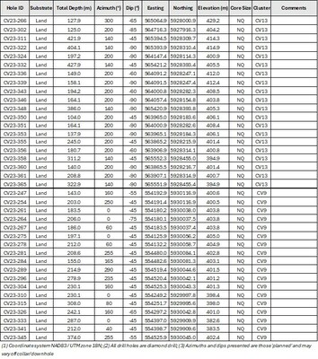 Table 3: Attributes for drill holes reported herein at the CV13 and CV9 spodumene pegmatites. (CNW Group/Patriot Battery Metals Inc)