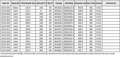 Table 2: Attributes for drill holes reported herein at the CV13 Spodumene Pegmatite (CNW Group/Patriot Battery Metals Inc)