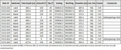 Table 2: Attributes for drill holes reported herein at the CV5 Spodumene Pegmatite (CNW Group/Patriot Battery Metals Inc)