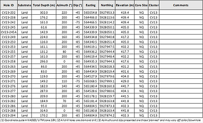Table 2: Attributes for drill holes reported herein at the CV13 Spodumene Pegmatite (CNW Group/Patriot Battery Metals Inc)