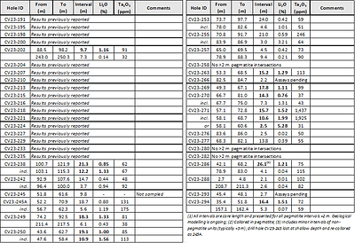 Table 1: Core assay summary for drill holes reported herein at the CV13 Spodumene Pegmatite (CNW Group/Patriot Battery Metals Inc)