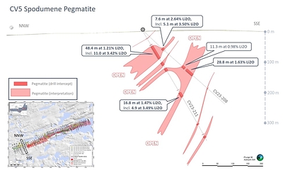 Figure 2: Simplified geological cross-sections over the recently defined western extension at CV5. (CNW Group/Patriot Battery Metals Inc)
