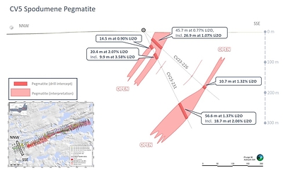 Figure 2: Simplified geological cross-sections over the recently defined western extension at CV5. (CNW Group/Patriot Battery Metals Inc)