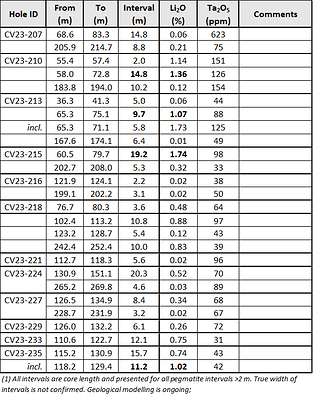 Table 2: Core assay summary for drill holes reported herein at the CV13 Spodumene Pegmatite (CNW Group/Patriot Battery Metals Inc)