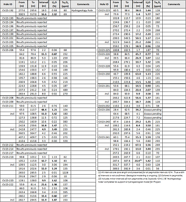 Table 1: Core assay summary for drill holes reported herein at the CV5 Spodumene Pegmatite. (CNW Group/Patriot Battery Metals Inc)