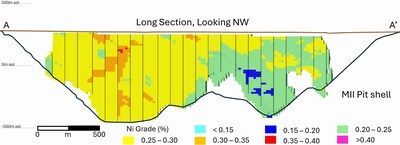 Figure 2 – Reid Nickel Sulphide Project Long-Section (Looking North) of Resource Categories and Nickel Grade. Location of section A-A’ is shown in Figure 1. (CNW Group/Canada Nickel Company Inc.)