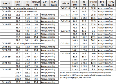 Table 1: Preliminary pegmatite logs for drill holes completed at the CV9 Spodumene Pegmatite (CNW Group/Patriot Battery Metals Inc)