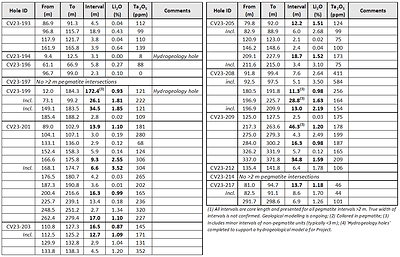 Table 1: Core assay summary for drill holes reported herein at the CV5 Spodumene Pegmatite (CNW Group/Patriot Battery Metals Inc)