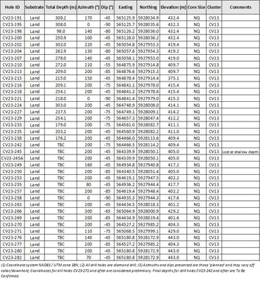 Table 2: Attributes for drill holes reported herein at the CV13 Spodumene Pegmatite. (CNW Group/Patriot Battery Metals Inc)