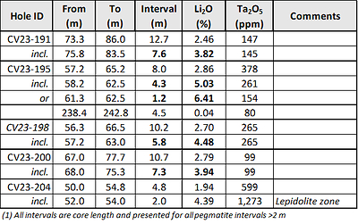 Table 1: Core assay summary for drill holes reported herein at the CV13 Spodumene Pegmatite (CNW Group/Patriot Battery Metals Inc)