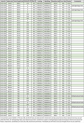 Table 2: Attributes for drill holes reported herein. (CNW Group/Patriot Battery Metals Inc)