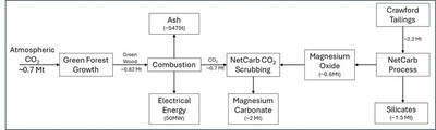 Figure 2b: 50MW power generation from forest and agricultural biomass co with carbon sequestration (CNW Group/Canada Nickel Company Inc.)