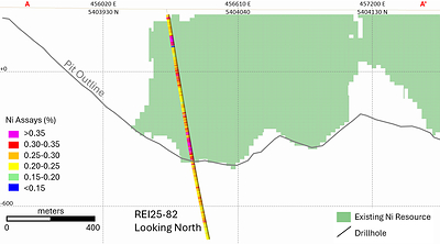 Figure 3 – Reid – CNC Cross Section of REI25-82 (ending approximately 300 m below current designed pit) in relation to Nickel Resource. (CNW Group/Canada Nickel Company Inc.)
