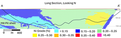 Figure 3. Mann Central Nickel Sulphide Project Long-Section (Looking North) of %Ni Grade. (CNW Group/Canada Nickel Company Inc.)