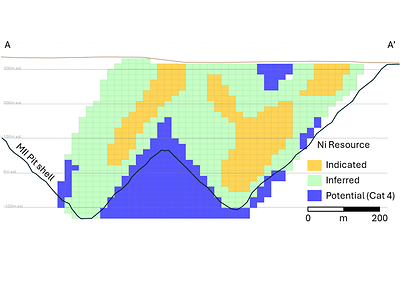 Figure 2 – Deloro Nickel Sulphide Project Cross section of Resource categories and Ni grade (Looking North) (CNW Group/Canada Nickel Company Inc.)