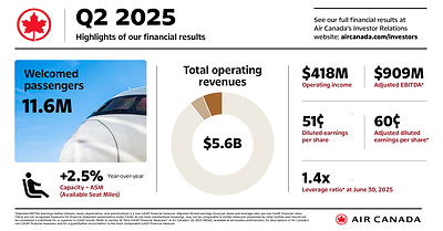 Air Canada Reports Second Quarter 2025 Financial Results (CNW Group/Air Canada)