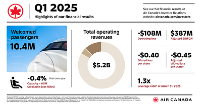 Air Canada Reports First Quarter 2025 Financial Results (CNW Group/Air Canada)