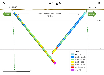 Figure 2 - Section View of Reid - REI22-14 and REI22-16 (Section width _150m). (CNW Group/Canada Nickel Company Inc.)