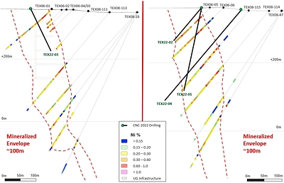 Figure 4 – Cross Sections of Texmont – Historic Assays and potential mineralized envelope. (CNW Group/Canada Nickel Company Inc.)