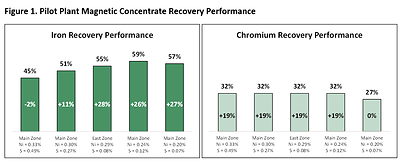 Figure 1. Pilot Plant Magnetic Concentrate Recovery Performance (CNW Group/Canada Nickel Company Inc.)