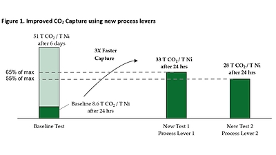 Figure 1. Improved CO2 Capture using new process levers (CNW Group/Canada Nickel Company Inc.)