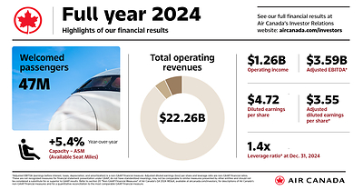 Air Canada Reports Fourth Quarter and Full Year 2024 Financial Results (CNW Group/Air Canada)