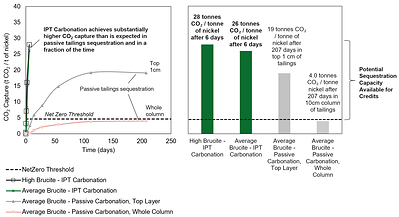 Figure 1a, 1b: A Comparison of Active IPT Carbonation vs. Passive Carbon Sequestration Rates (CNW Group/Canada Nickel Company Inc.)