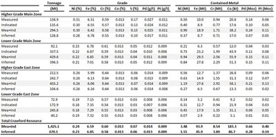 Table 1 – New Mineral Resource Estimate for the Crawford Nickel Sulphide Project, Ontario. (CNW Group/Canada Nickel Company Inc.)