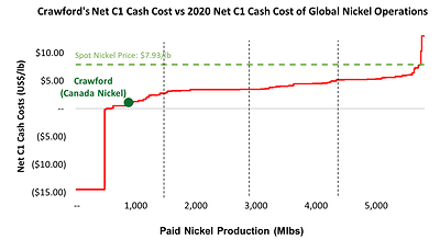 Crawford's Net C1 Cash Cost vs 2020 Net C1 Cash Cost of Global Nickel Operations (CNW Group/Canada Nickel Company Inc.)