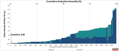 Figure 1 – Nickel GHG Intensity Curve - CO2e Intensity (tCO2e/t Ni eq.) (CNW Group/Canada Nickel Company Inc.)