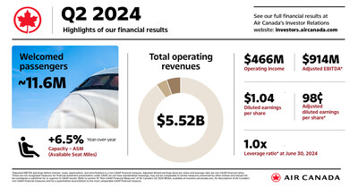 Highlights from Air Canada's Second Quarter results. (CNW Group/Air Canada)